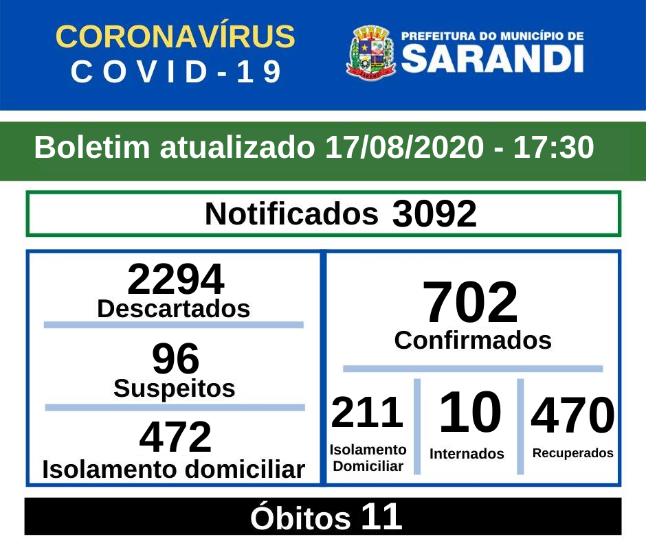 BOLETIM OFICIAL CORONAVÍRUS (17/08/2020) - 17h30
